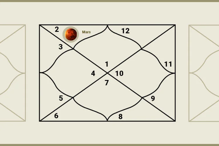 Mars In The 2nd House: Know Everything About This Planetary Placement