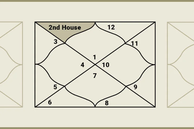 What Does the 2nd House in Vedic Astrology Represent?