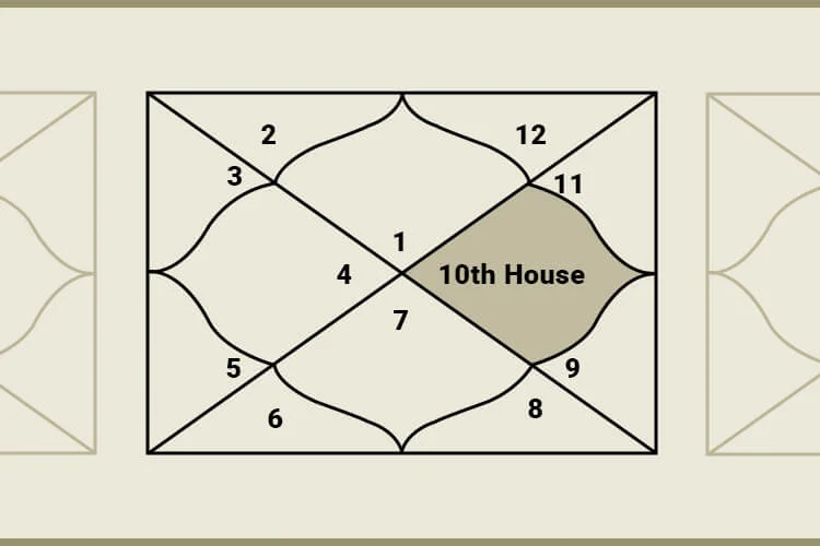 10th House Astrology: What does it Represents in Vedic astrology?