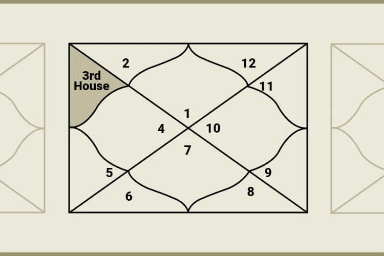 What Does the 3rd House in Vedic Astrology Represent?