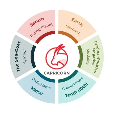 A a and capricorn between difference libra? whats the What Are