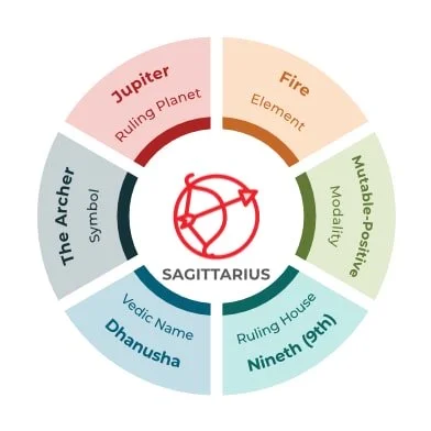 sagittarius compatibility chart