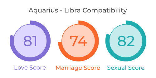 Aquarius and Libra Compatibility : Love, Relationship, Marriage & Sex ...