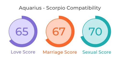 Aquarius - Scorpio Comaptibility