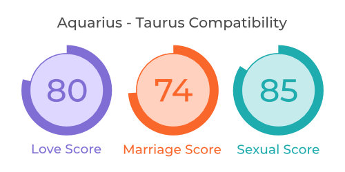 Aquarius - Taurus Compatibility