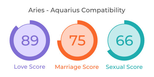 Aries - Aquarius Compatibility