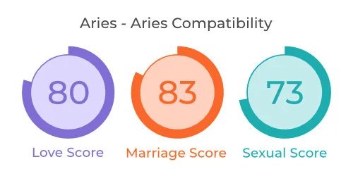 Are Aries And Aries Compatible - Best Love Match?