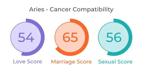 Aries - Cancer Comaptibility