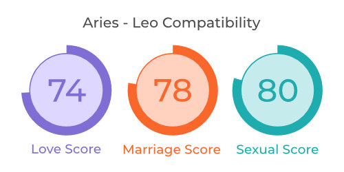 Aries - Leo Compatibility