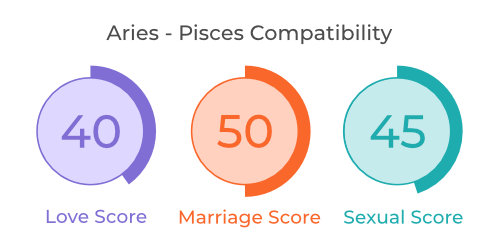 Aries - Pisces Compatibility