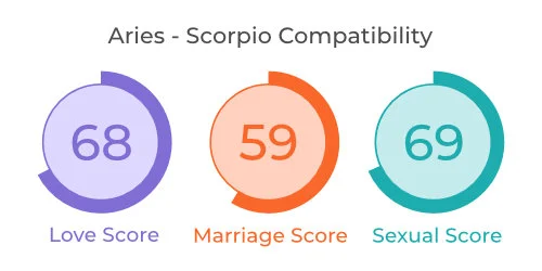 Aries - Scorpio Comaptibility
