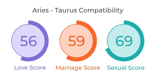 Compatibility taurus relationship Aries and
