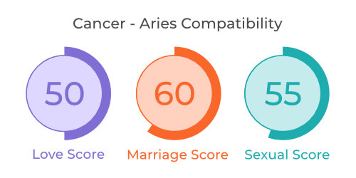 Cancer - Aries Compatibility