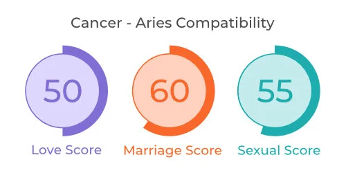 Cancer - Aries Comaptibility