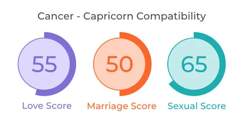 Cancer - Capricorn Comaptibility