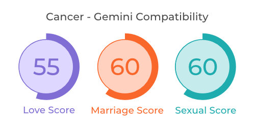 Cancer - Gemini Compatibility