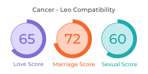 Cancer - Leo Compatibility