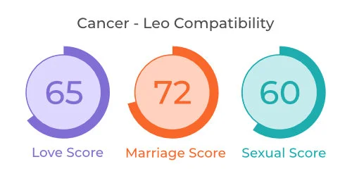 Cancer - Leo Comaptibility