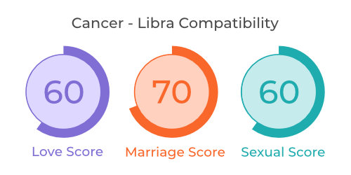 Cancer - Libra Compatibility