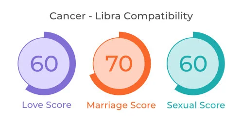Cancer - Libra Comaptibility