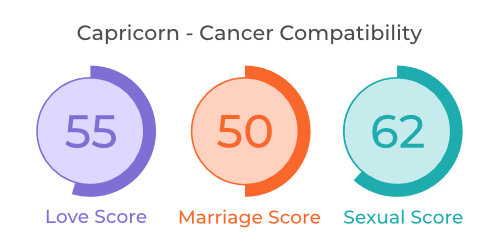 Capricorn - Cancer Compatibility