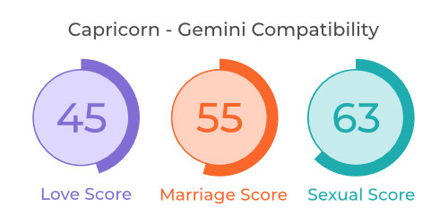 Capricorn and Gemini Compatibility in Love, Marriage, and Sex