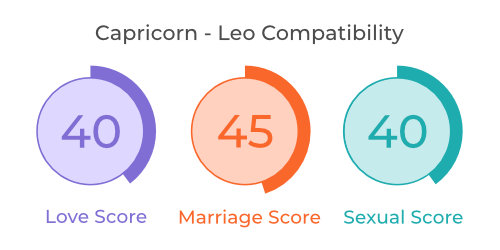 Capricorn - Leo Compatibility