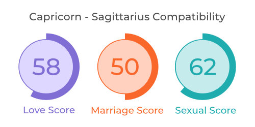 Capricorn - Sagittarius Compatibility