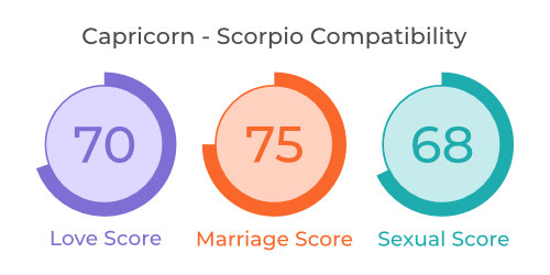 Capricorn - Scorpio Compatibility