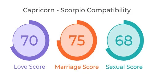 Capricorn - Scorpio Comaptibility