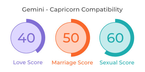 Gemini And Capricorn Compatibility In Love Relationship Marriage And Sex