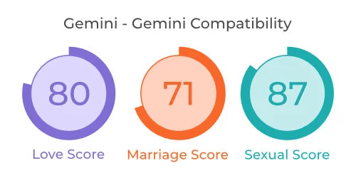 Gemini - Gemini Comaptibility