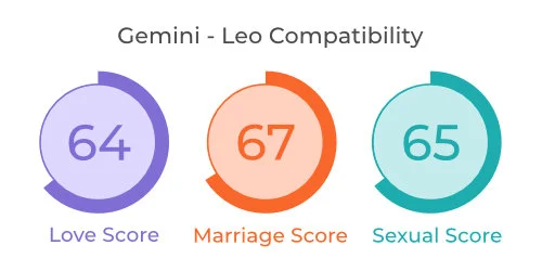 Gemini - Leo Comaptibility