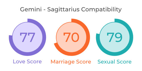 Gemini-Sagittarius Compatibility: Love, Relationship, Marriage, & Sex
