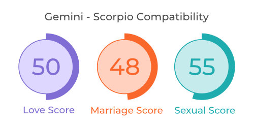 Gemini Scorpio Compatibility Love Relationship Marriage And Sex
