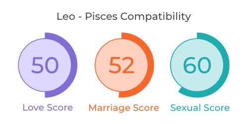 Leo And Pisces Compatibility In Relationship Marriage Love And Sex   Leo Pisces 