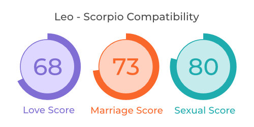 Leo And Scorpio Compatibility In Love Relationship Marriage And Sex 0906