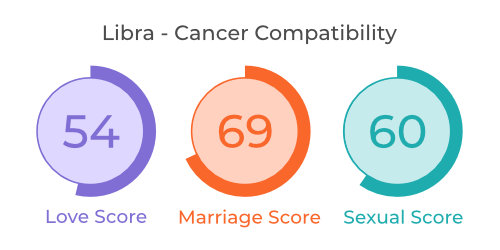 Libra And Cancer : Compatibility In Love, Sex And Marriage Life