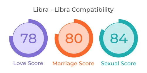 Libra - Libra Comaptibility