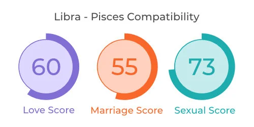 Libra and Pisces Compatibility in Love, Marriage, and Sexual Life