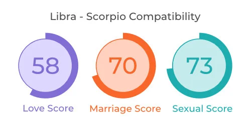 Libra - Scorpio Comaptibility