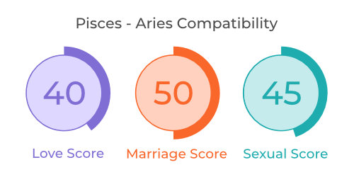 Pisces - Aries Compatibility