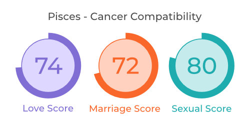 Pisces - Cancer Compatibility