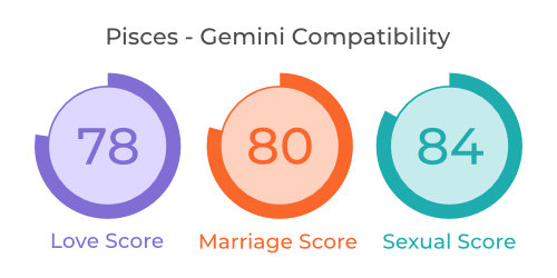 Pisces - Gemini Compatibility