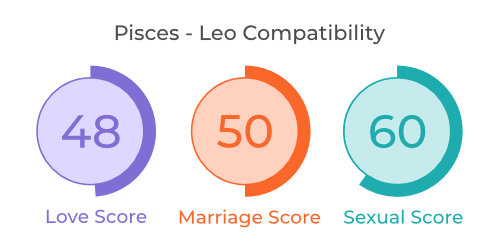 Pisces - Leo Compatibility