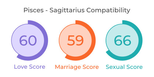 Pisces - Sagittarius Compatibility