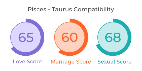 Pisces and Taurus - Compatibility in Love, Bed, Relationship and Marriage