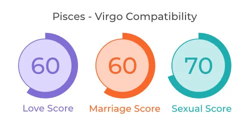 And chart virgo pisces compatibility Virgo and