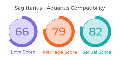 Sagittarius - Aquarius Compatibility