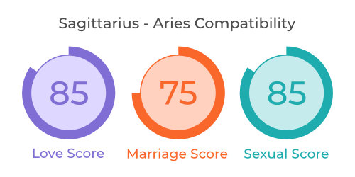 Sagittarius - Aries Compatibility